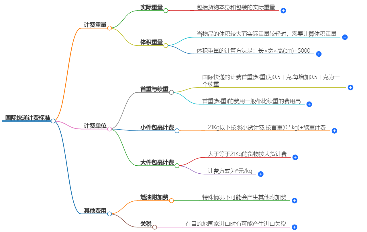 国际快递计费标准