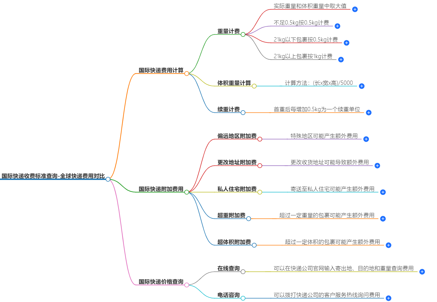 国际快递收费标准