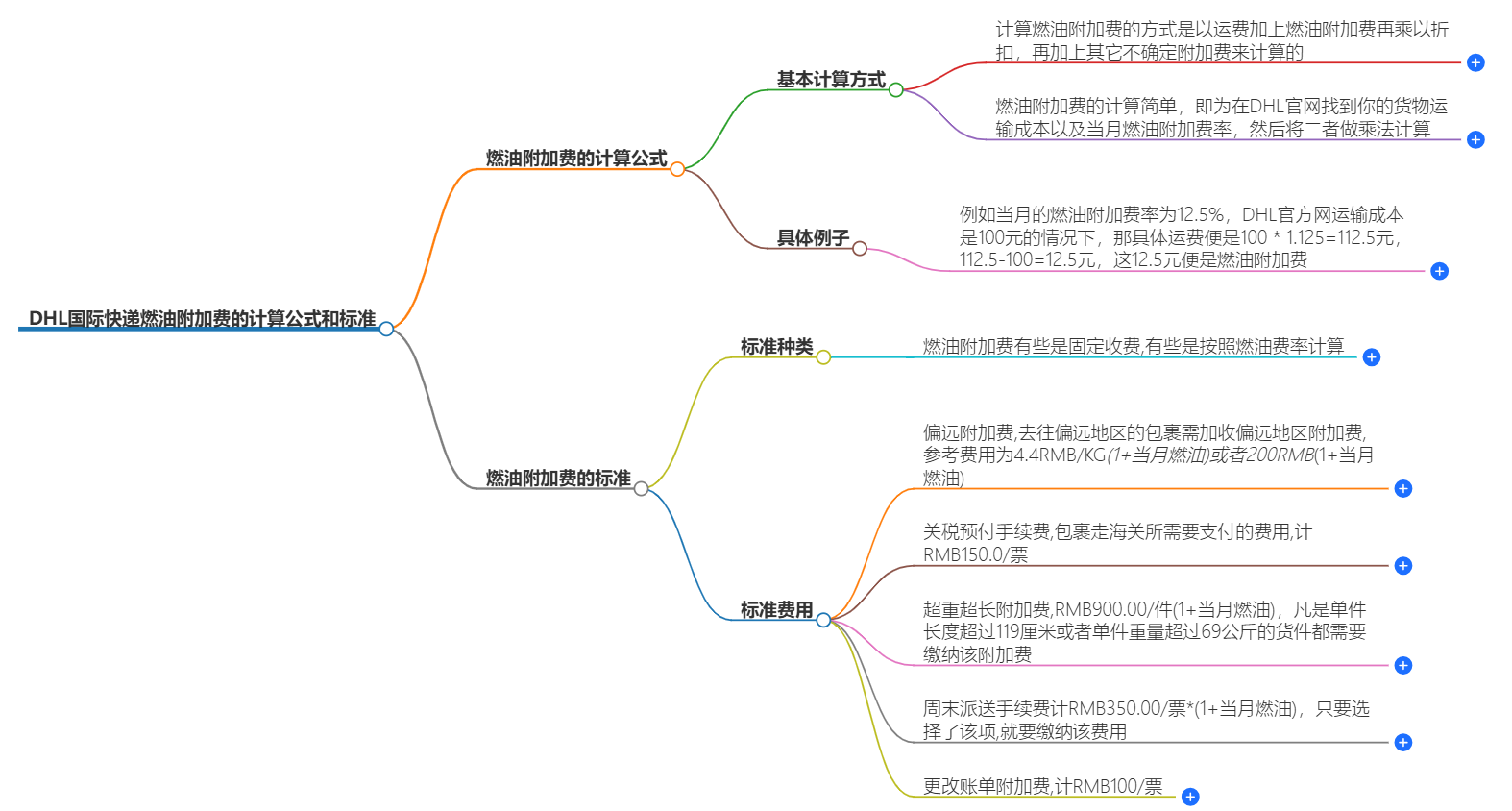 DHL国际快递燃油