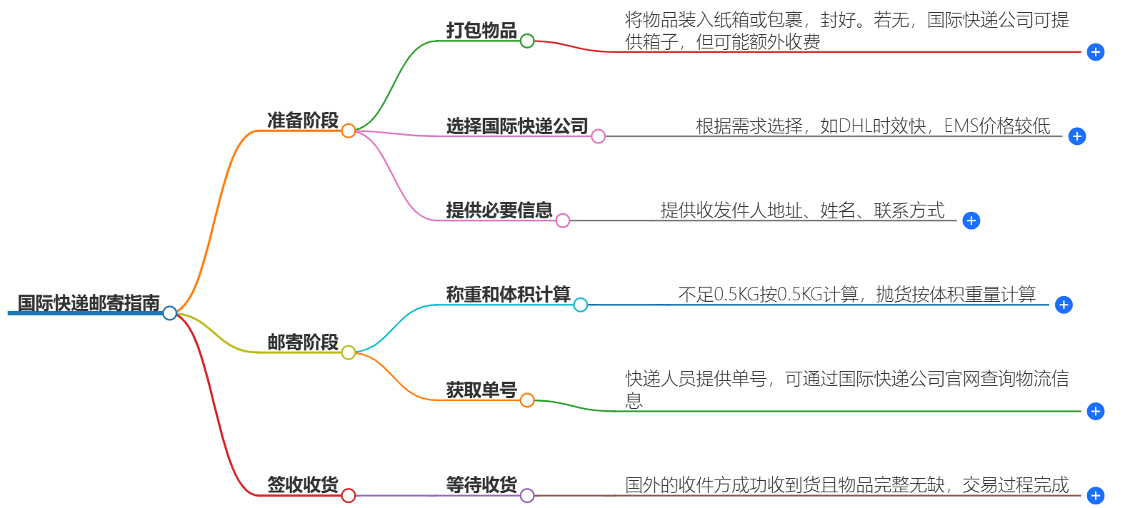 国际快递邮寄指南