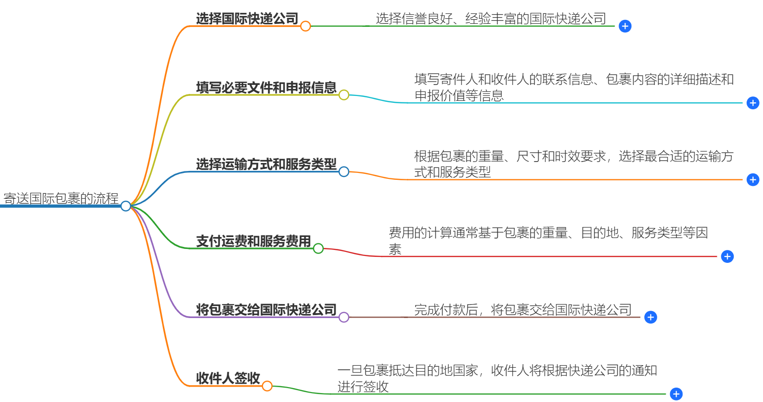 寄送国际包裹流程
