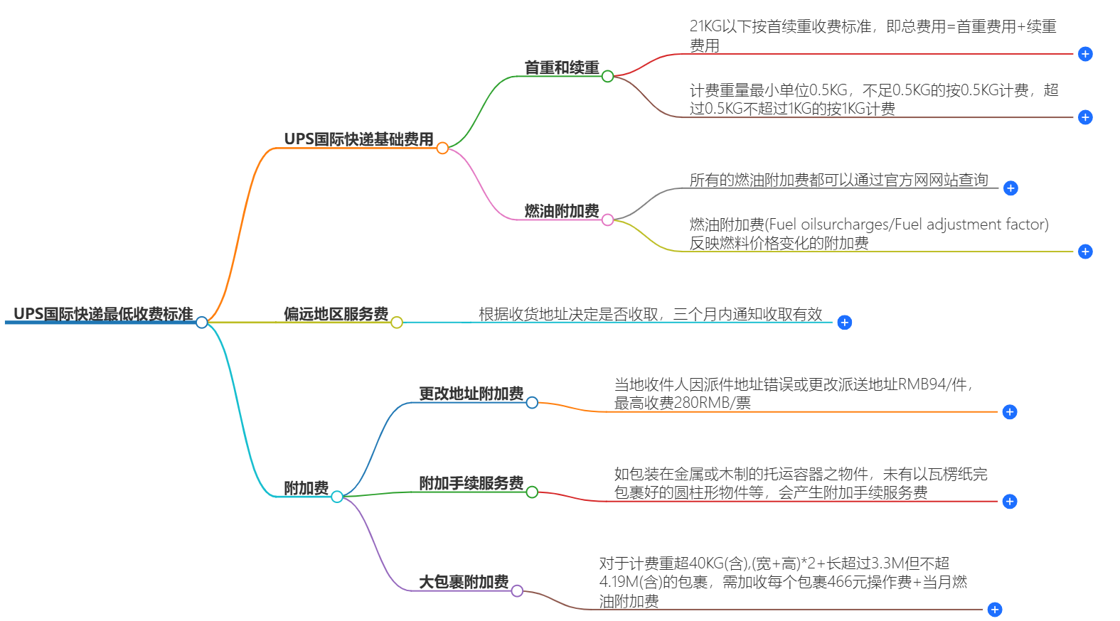 UPS国际快递最低收费