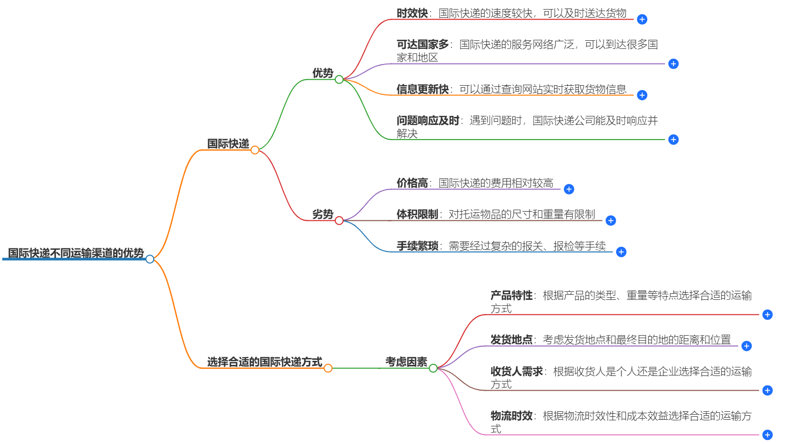 国际快递优势