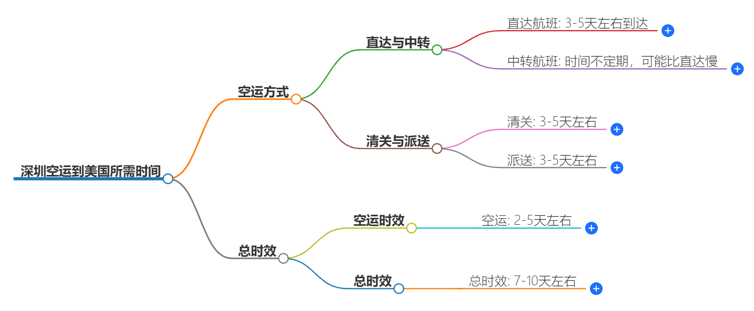 深圳空运到美国时效