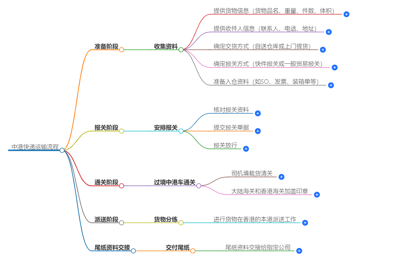 中港快递运输流程