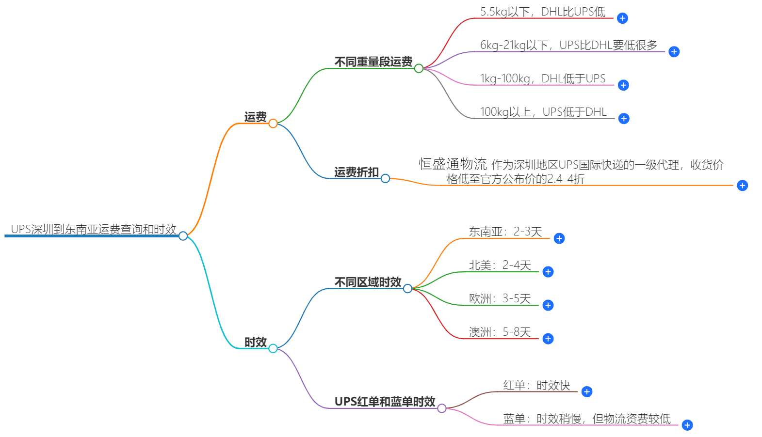 UPS深圳到东南亚运费