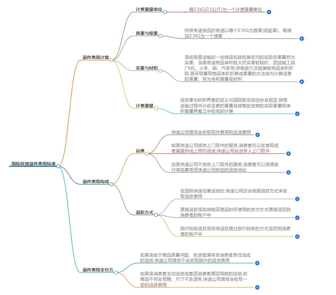 国际快递退件费用