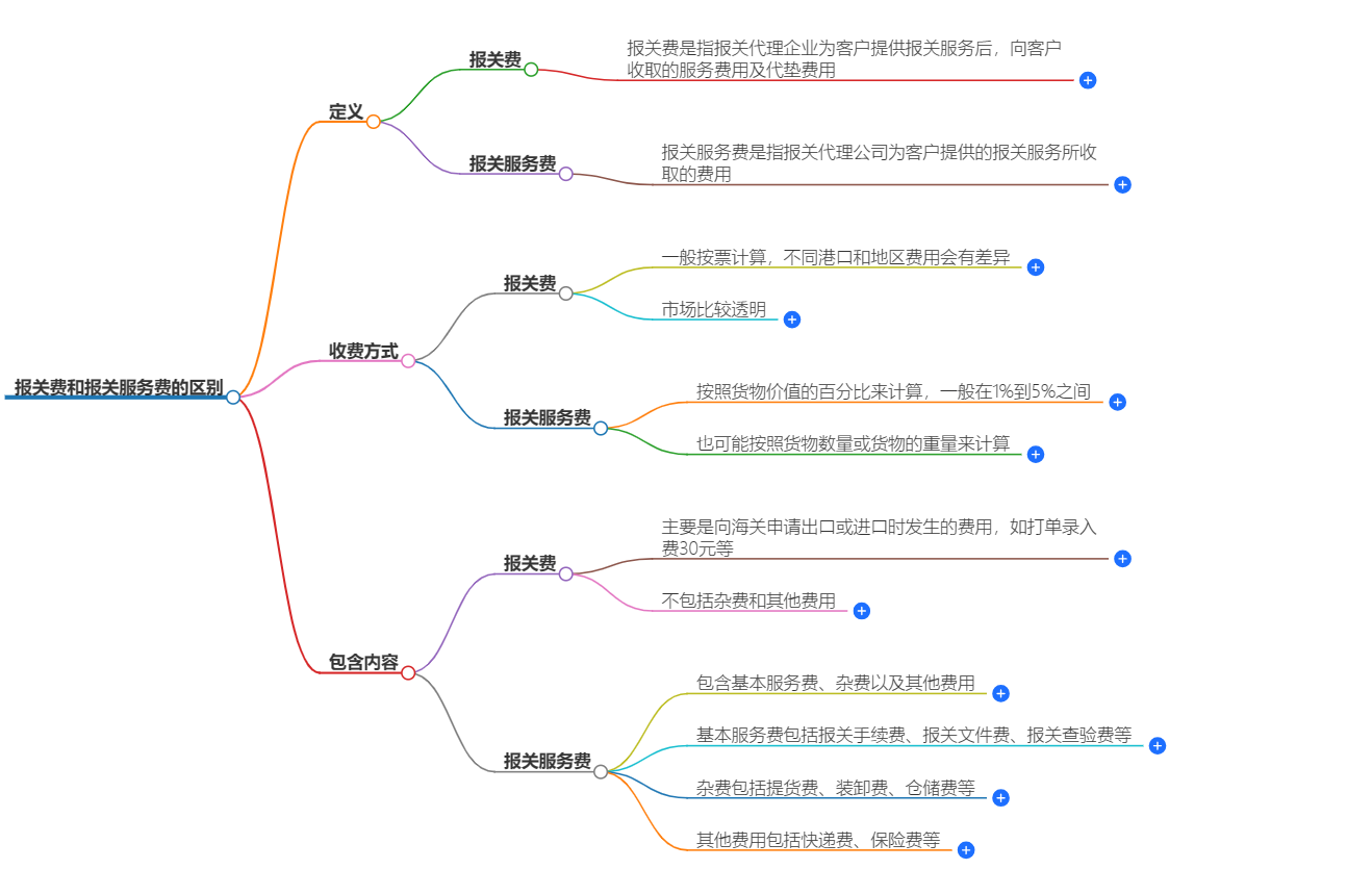 报关费和报关服务费的区别