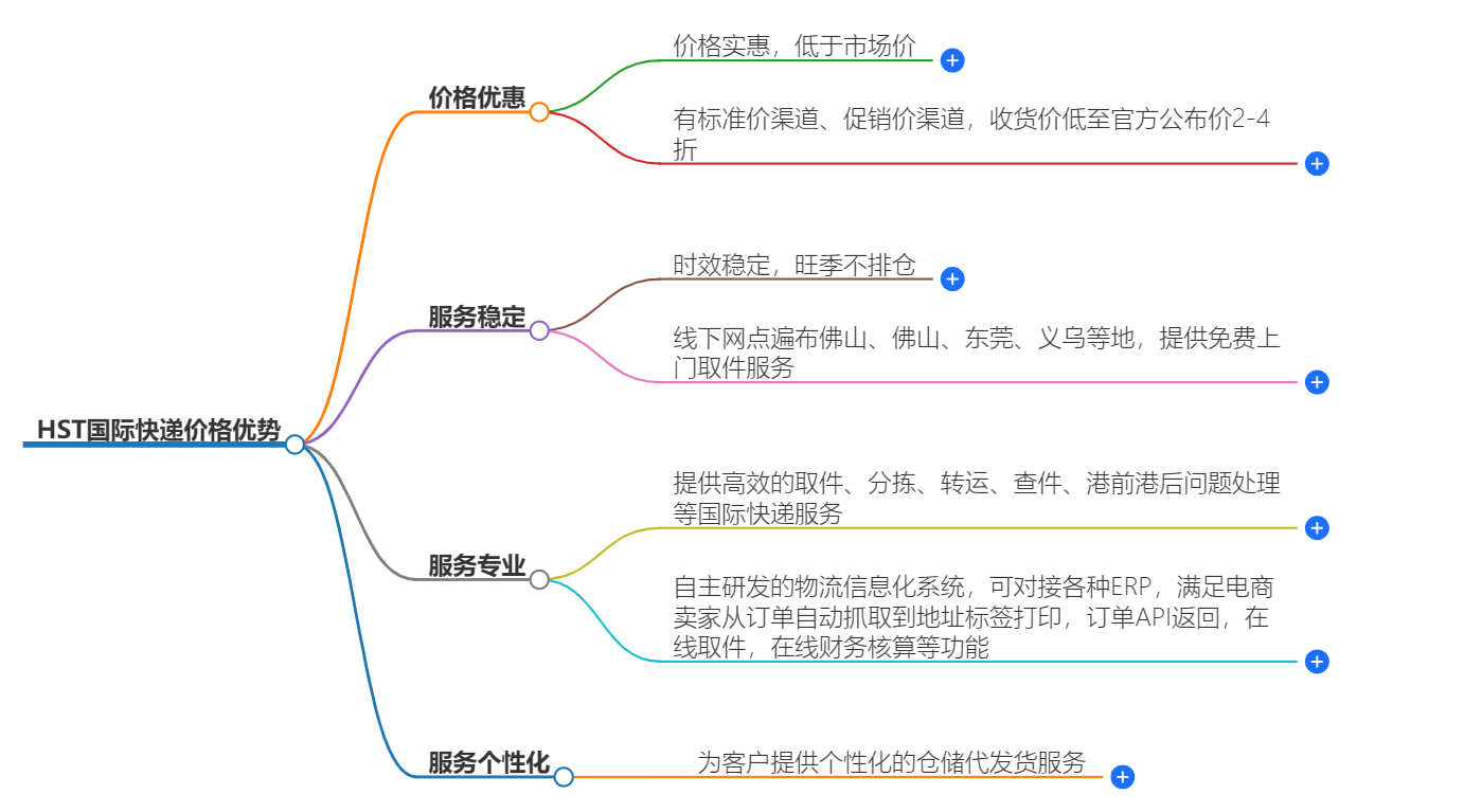 HST国际快递