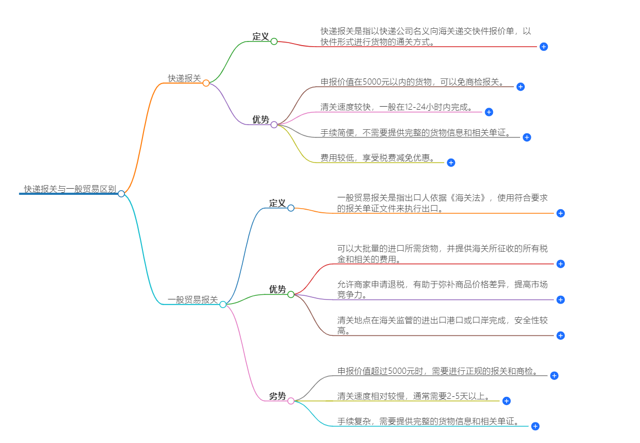 快递报关与一般贸易区别