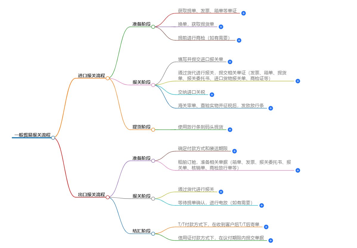 一般贸易报关流程