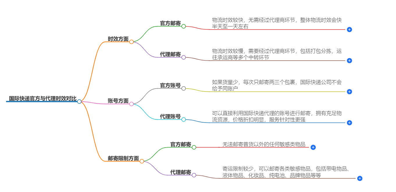 国际快递官方与代理时效对比