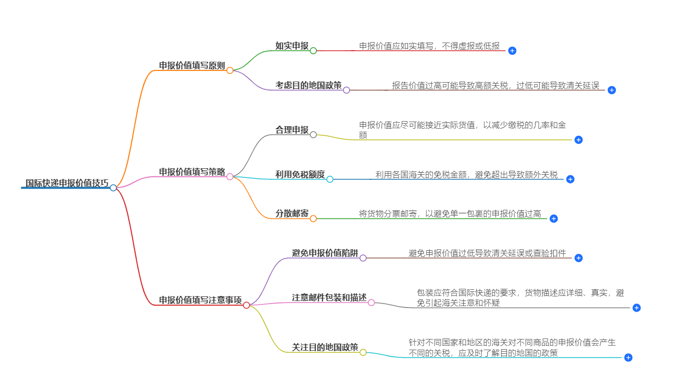 国际快递申报价值技巧