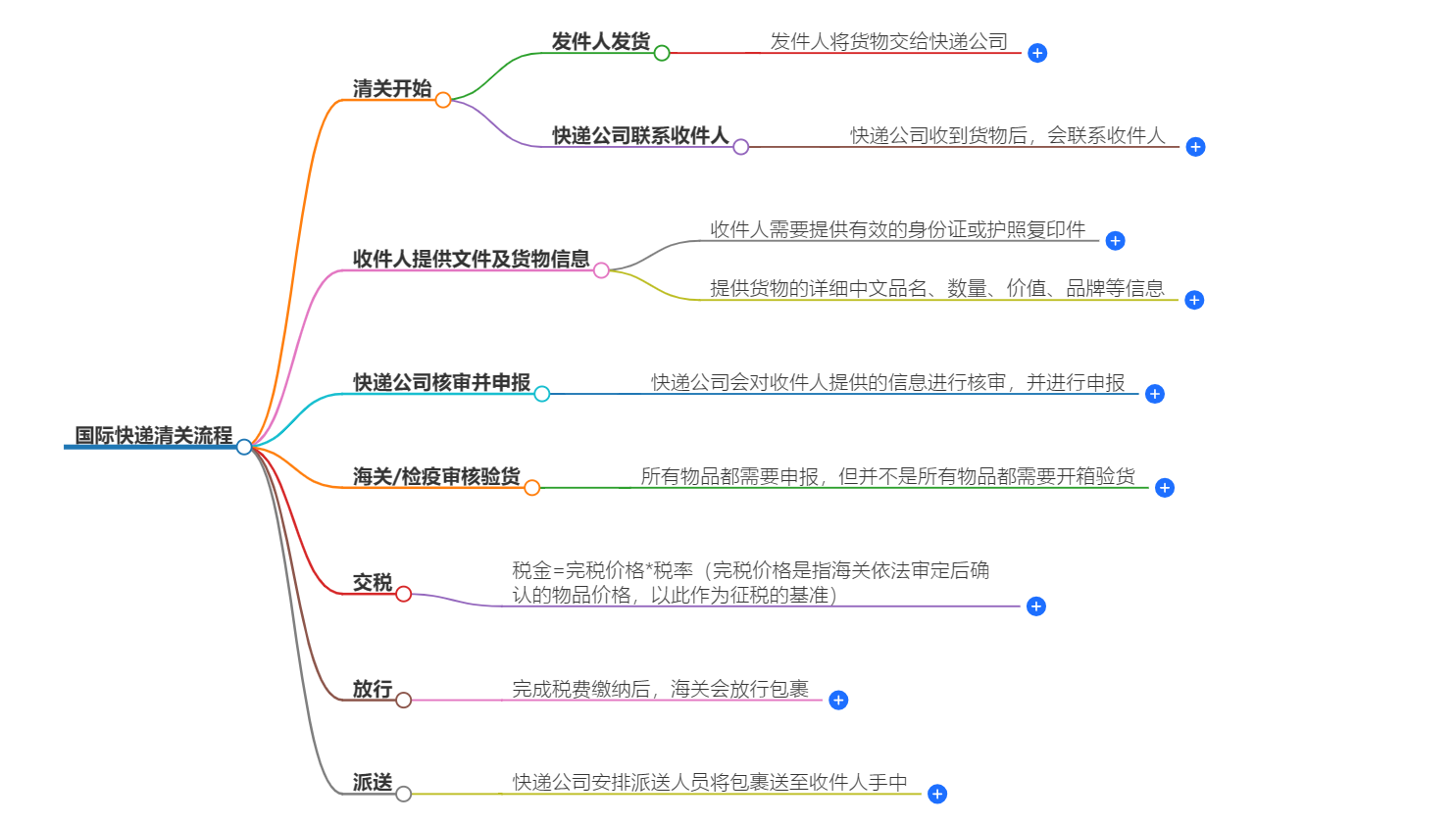 国际快递清关流程