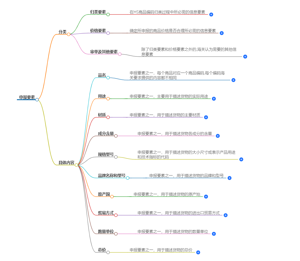 报关申报要素