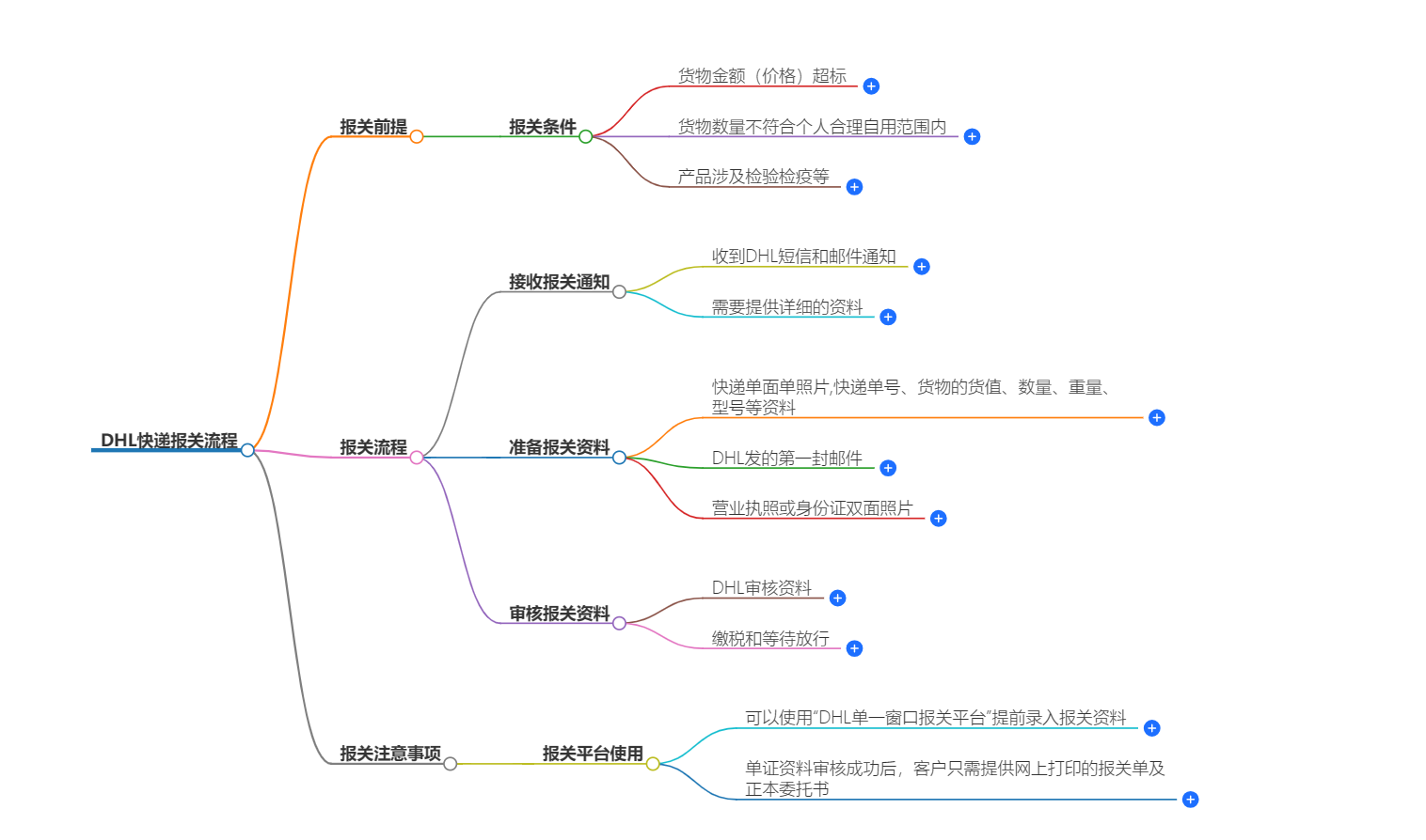 DHL快递报关流程