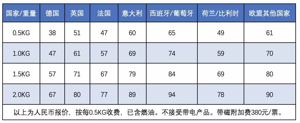 中国到欧洲国际快递