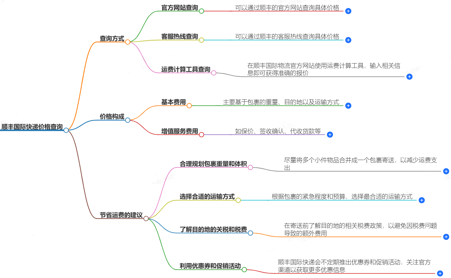 顺丰价格查询