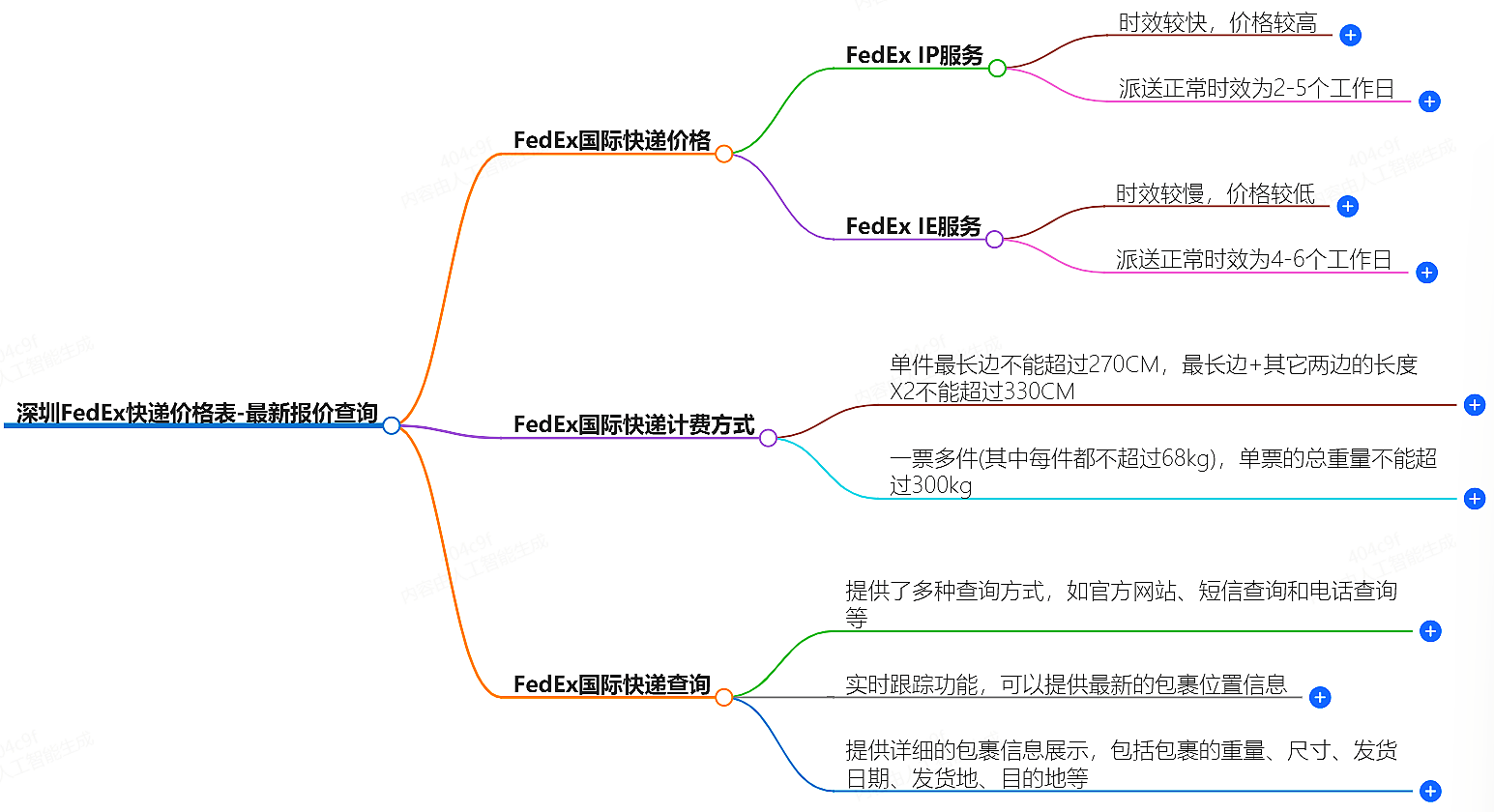 深圳FedEx快递价格表