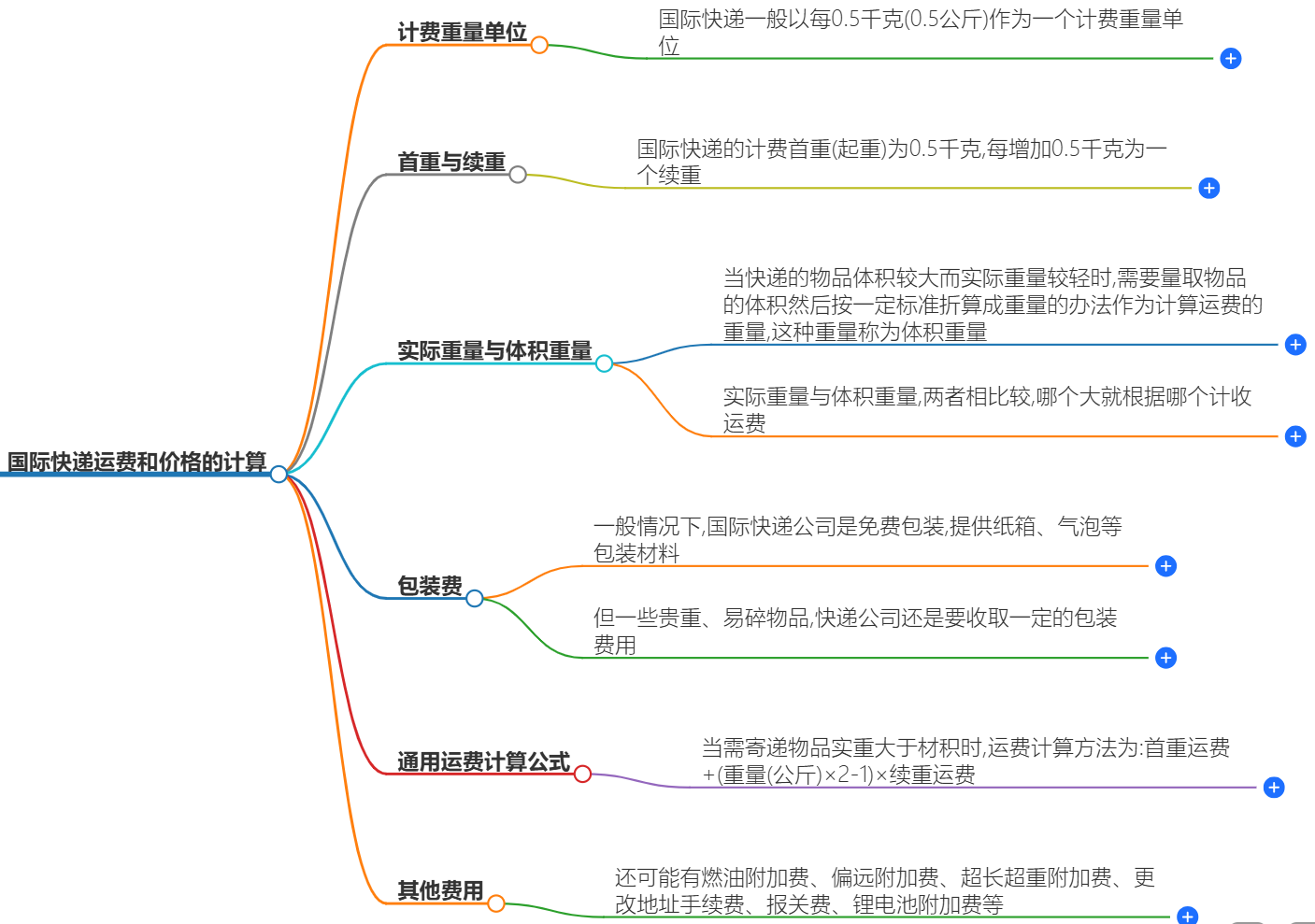 国际快递运费怎么计算