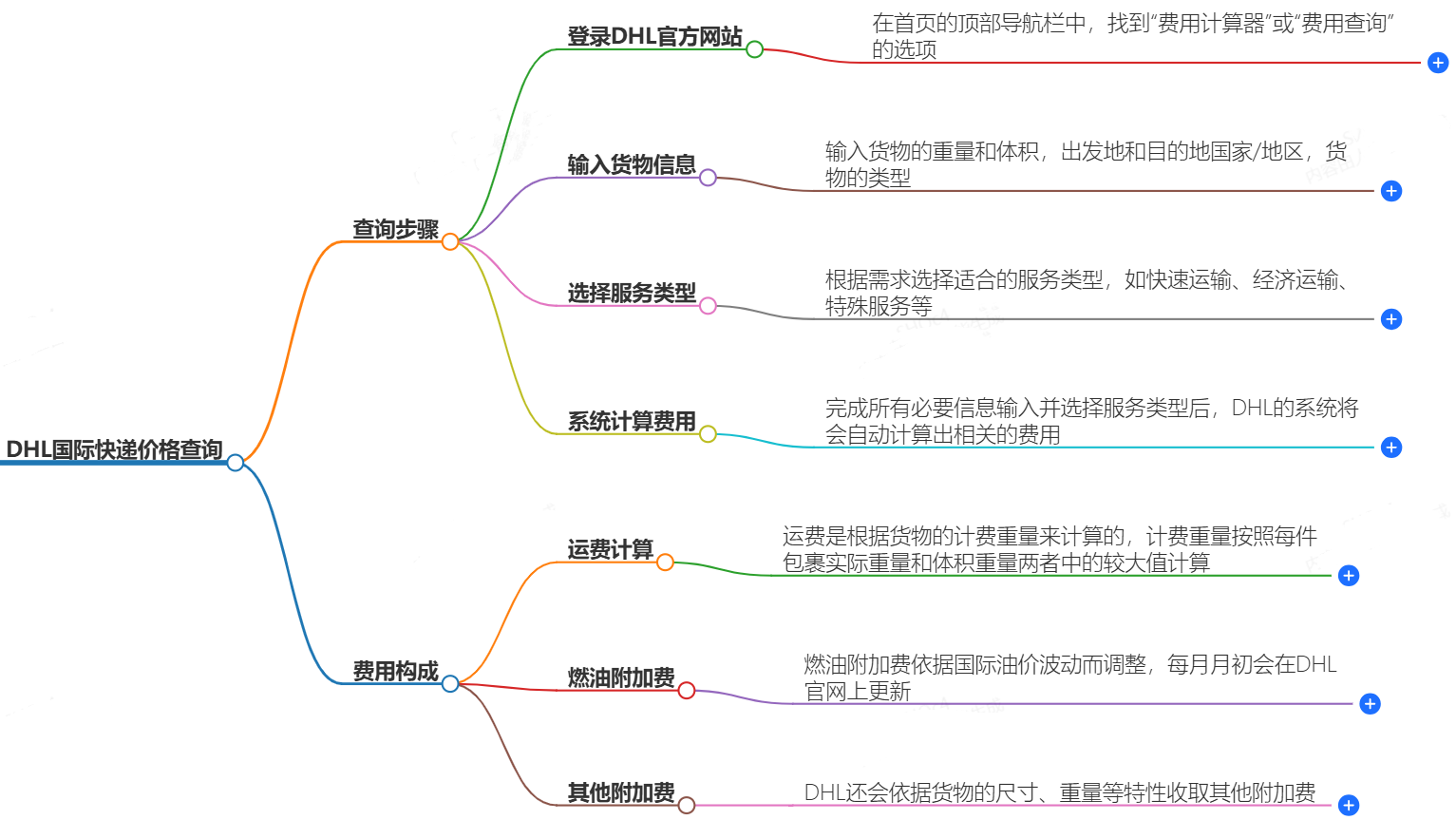 DHL国际快递价格查询