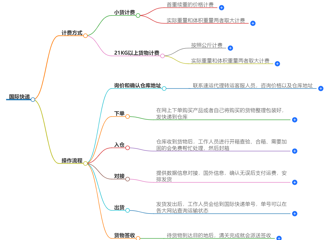 国际快递
