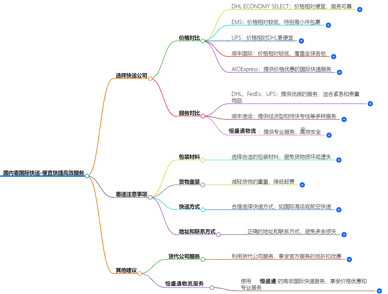 国内寄国际快递