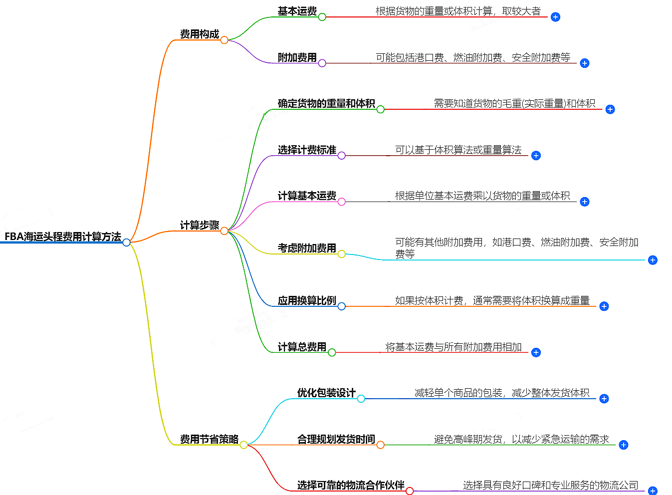 FBA海运头程费用计算