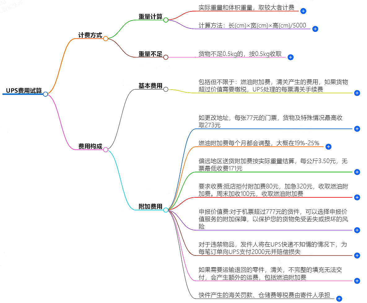 UPS费用计算
