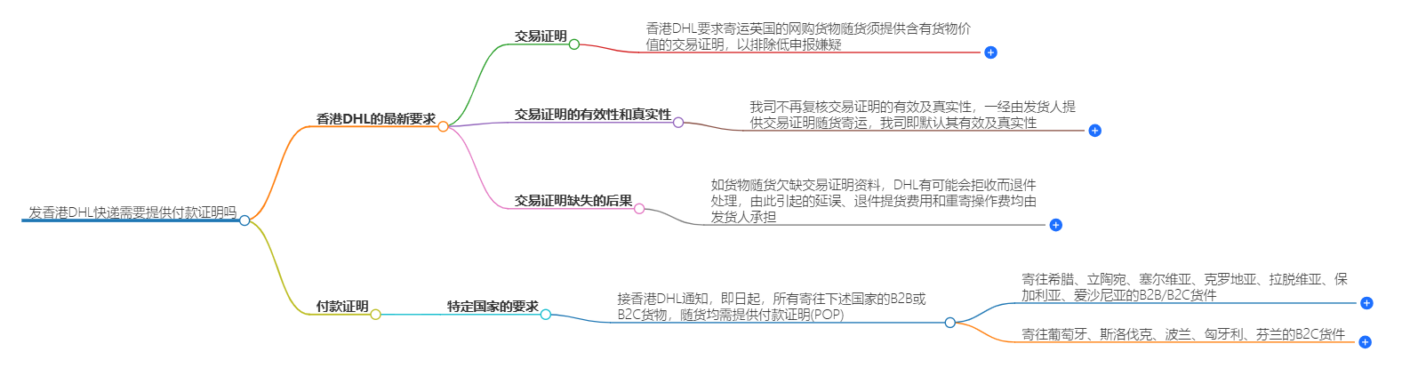 发香港DHL快递