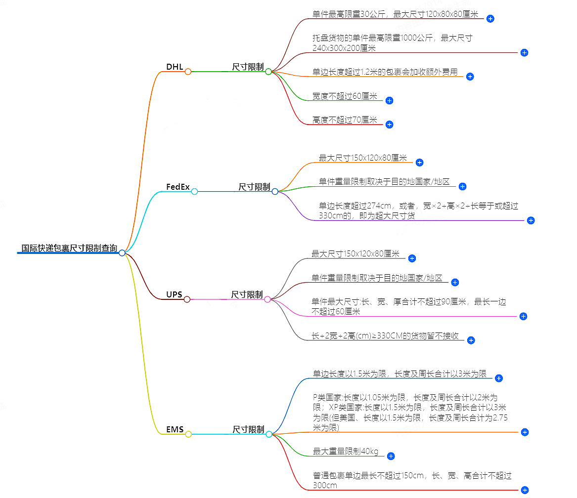 快递公司包裹尺寸要求