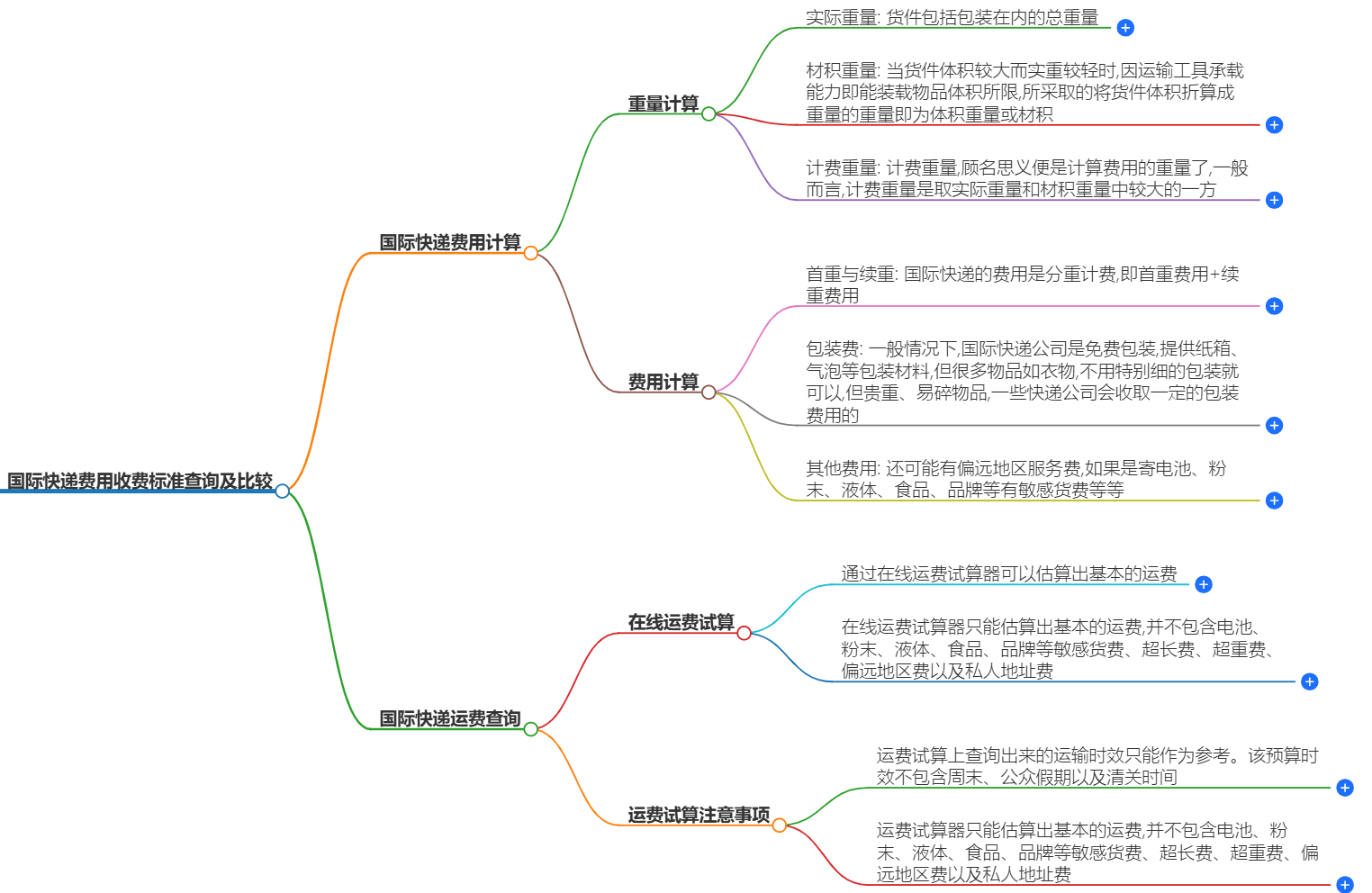 国际快递费用查询