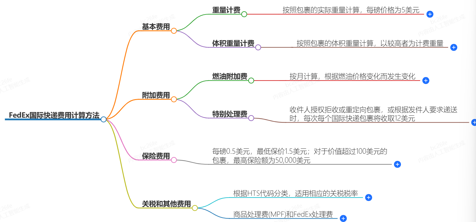 FedEx快递费用