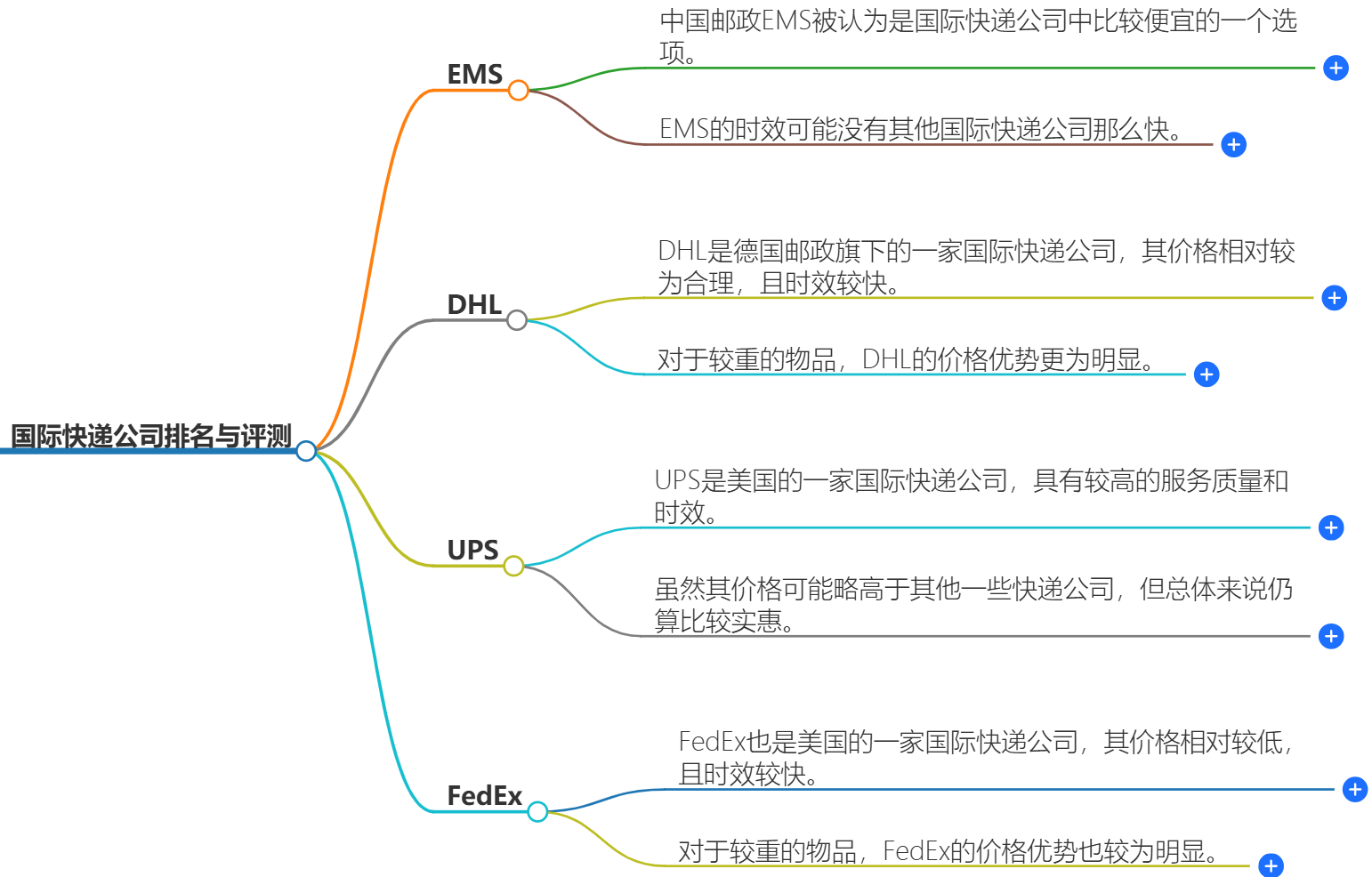 国际快递公司排名