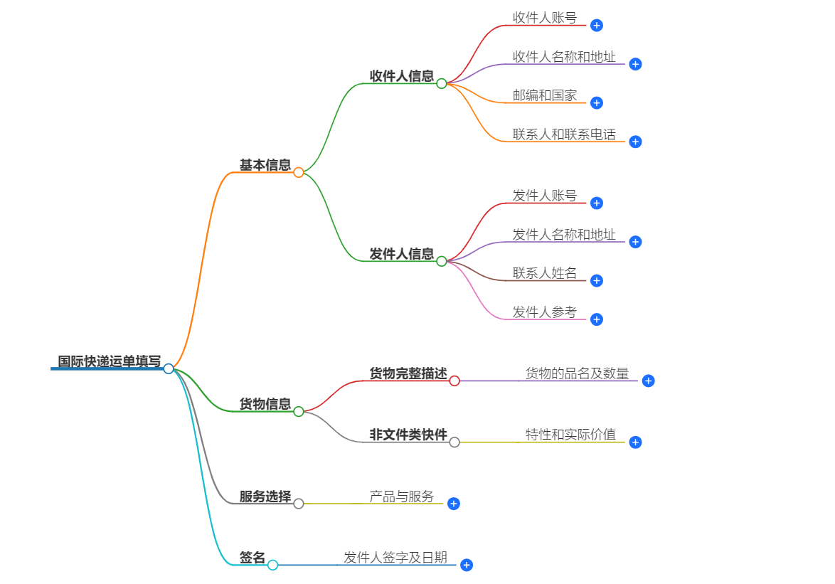 国际快递运单