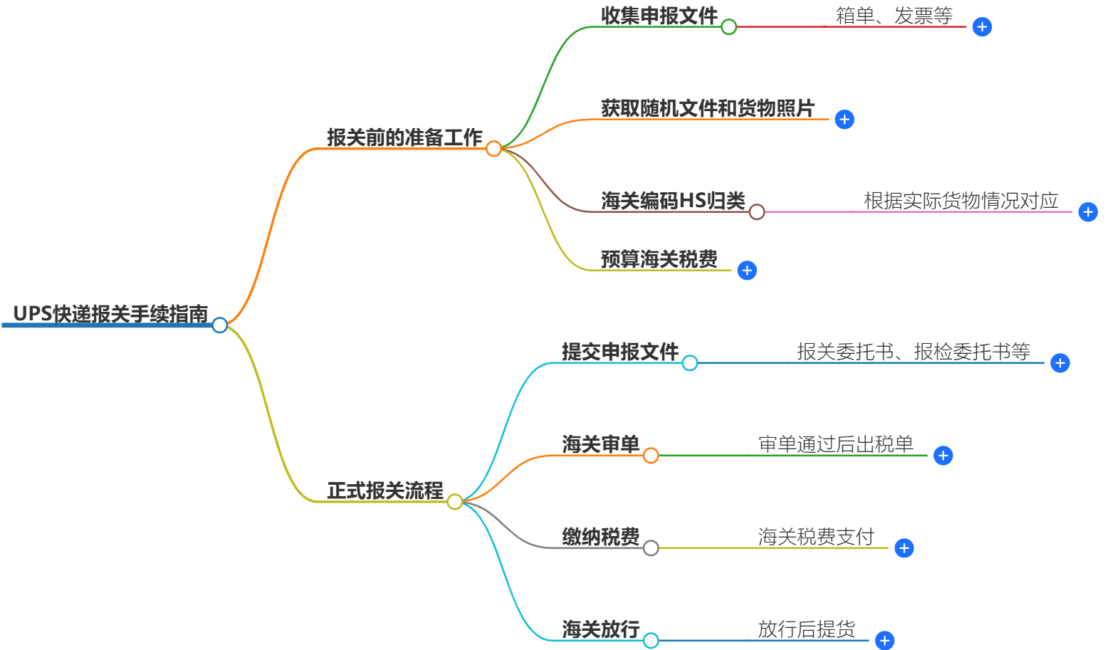 UPS快递报关