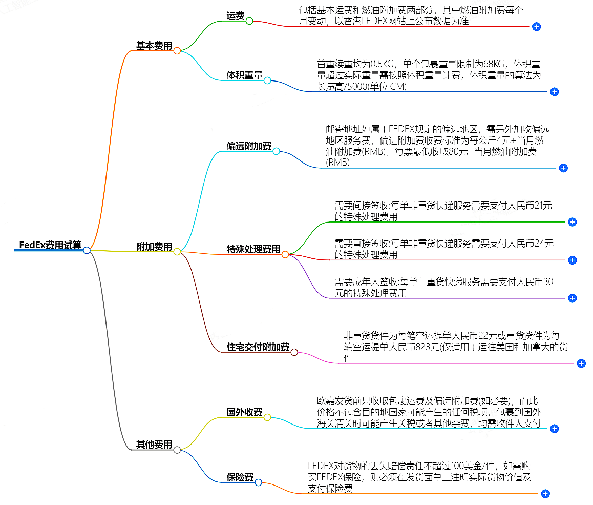 FedEx费用计算