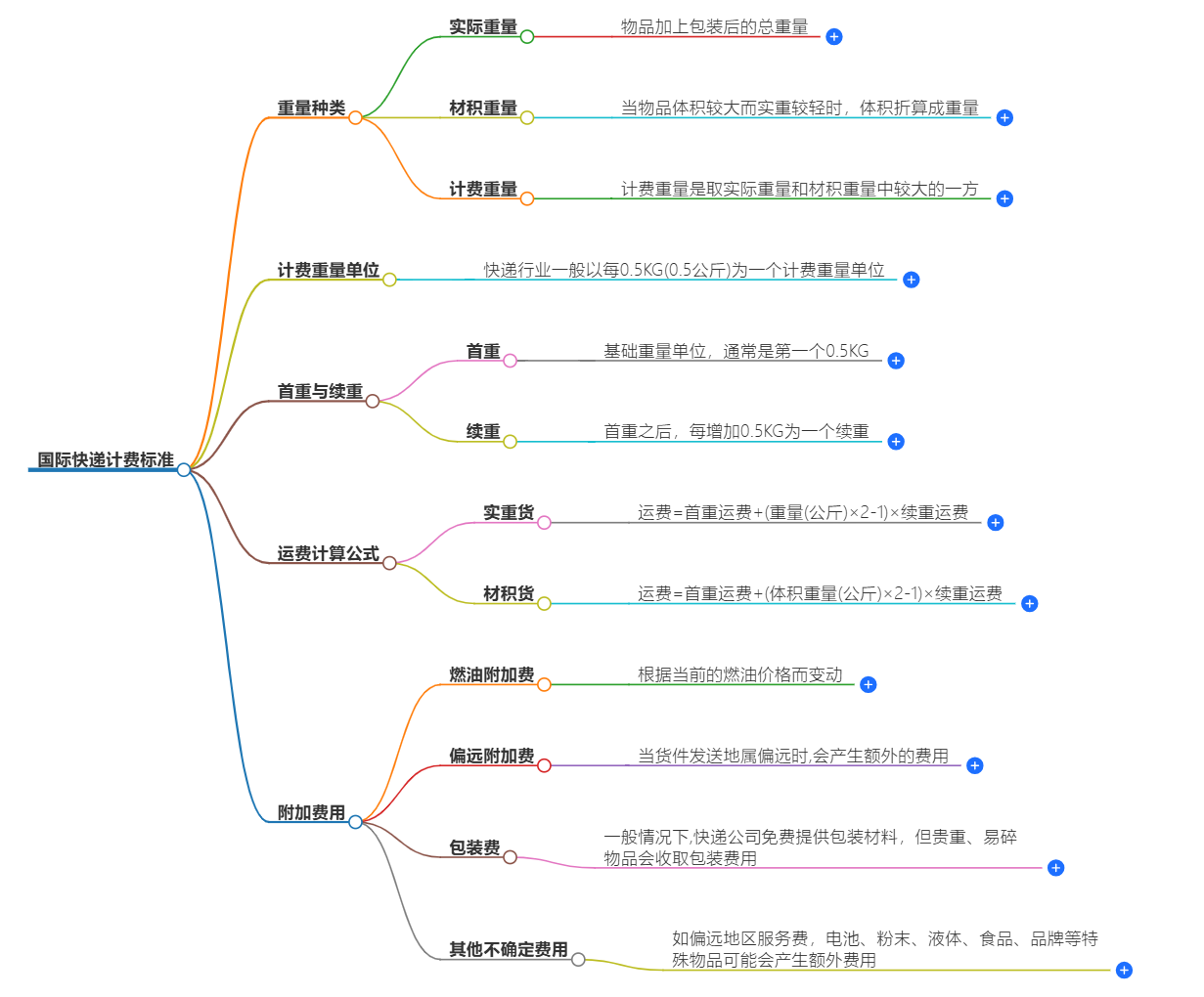 国际快递计费标准