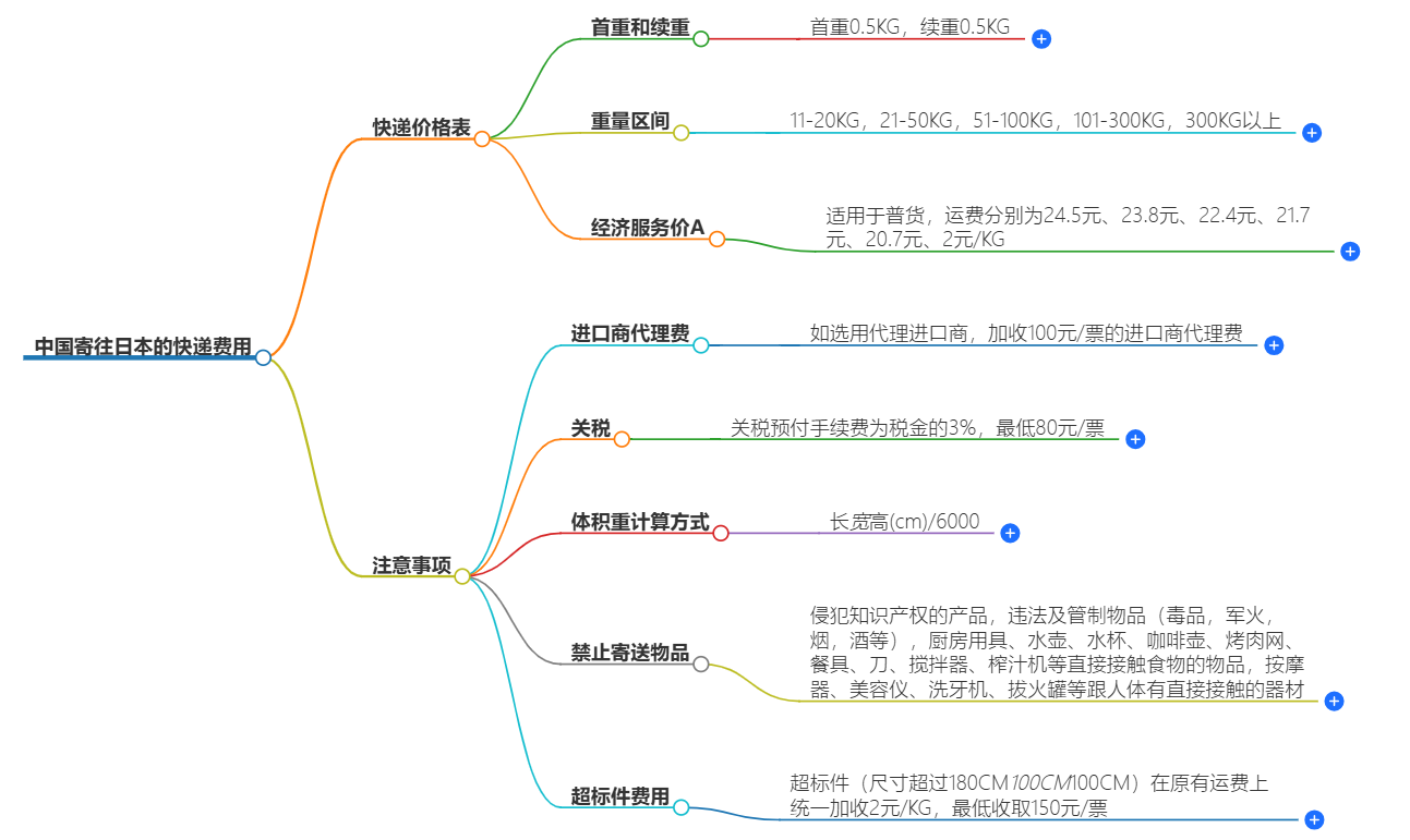 快递费用查询