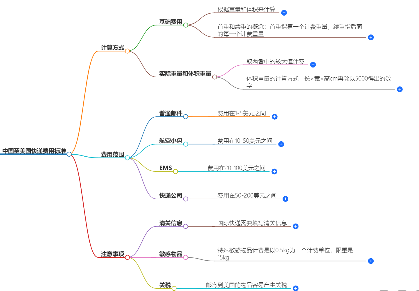 中国至美国快递费用标准
