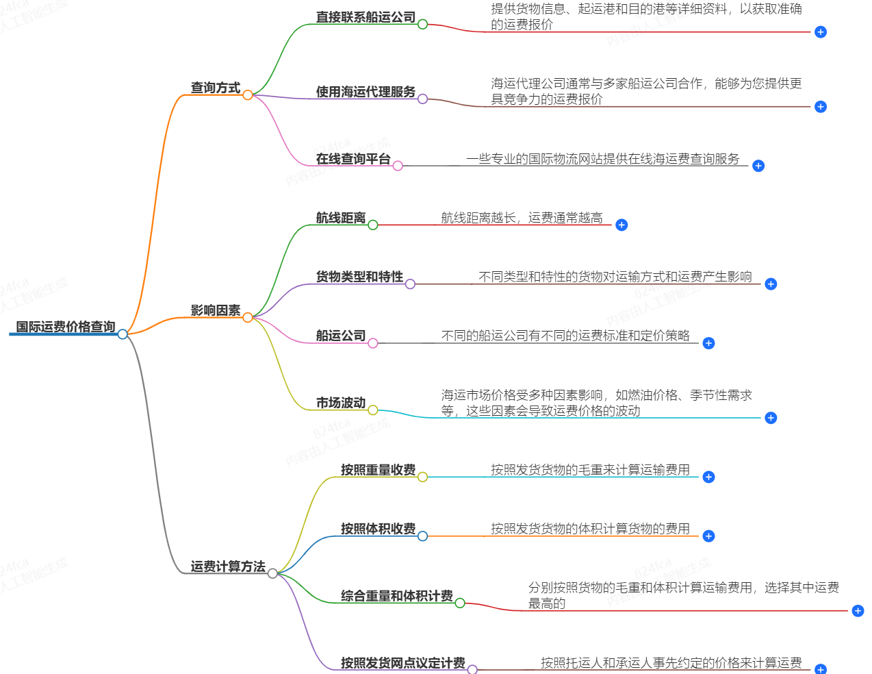 国际运费价格查询