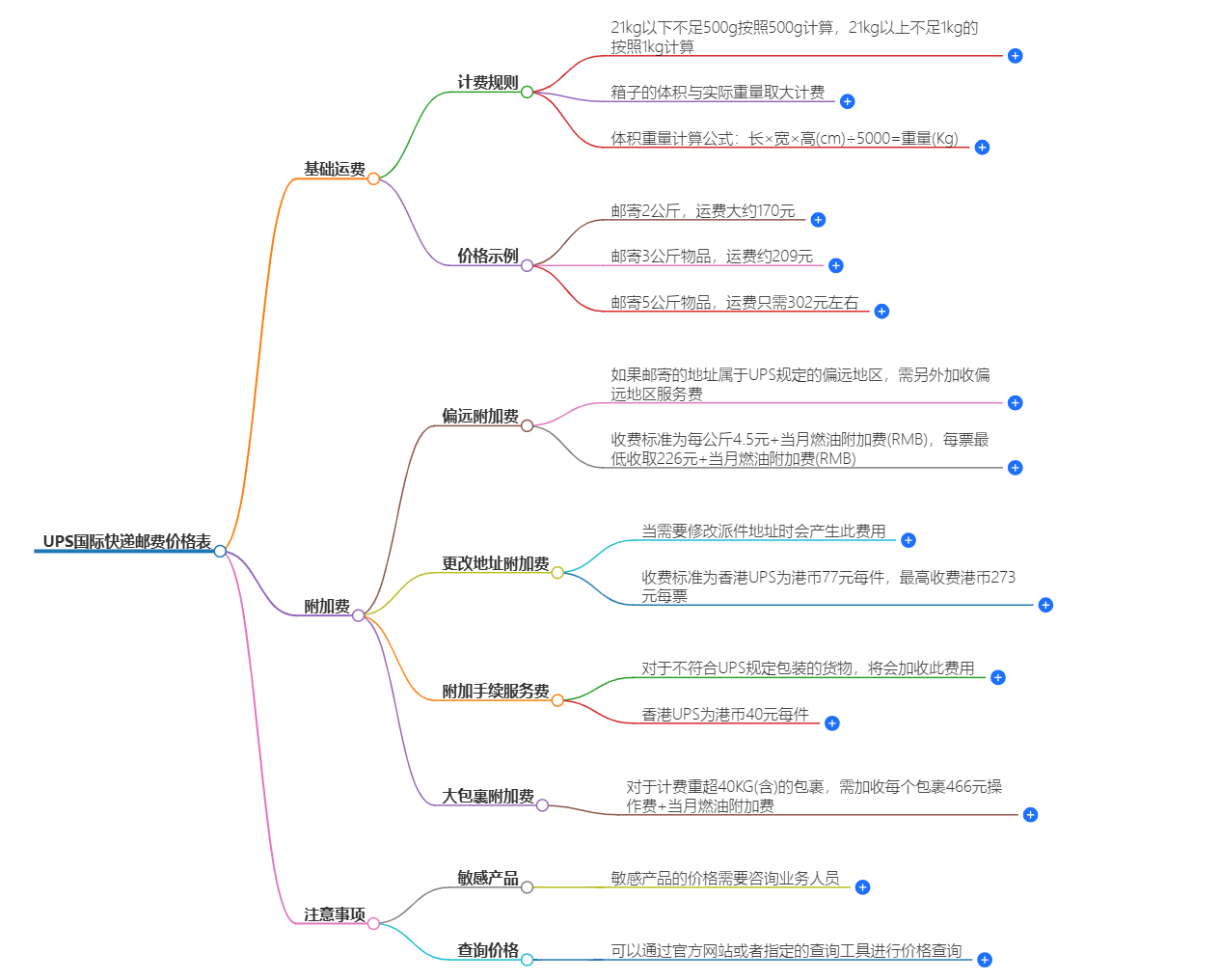 UPS国际快递邮费价格表
