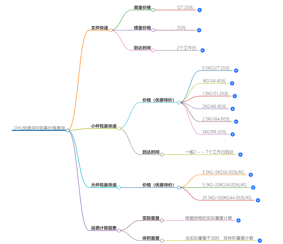 深圳到美国快递价格查询
