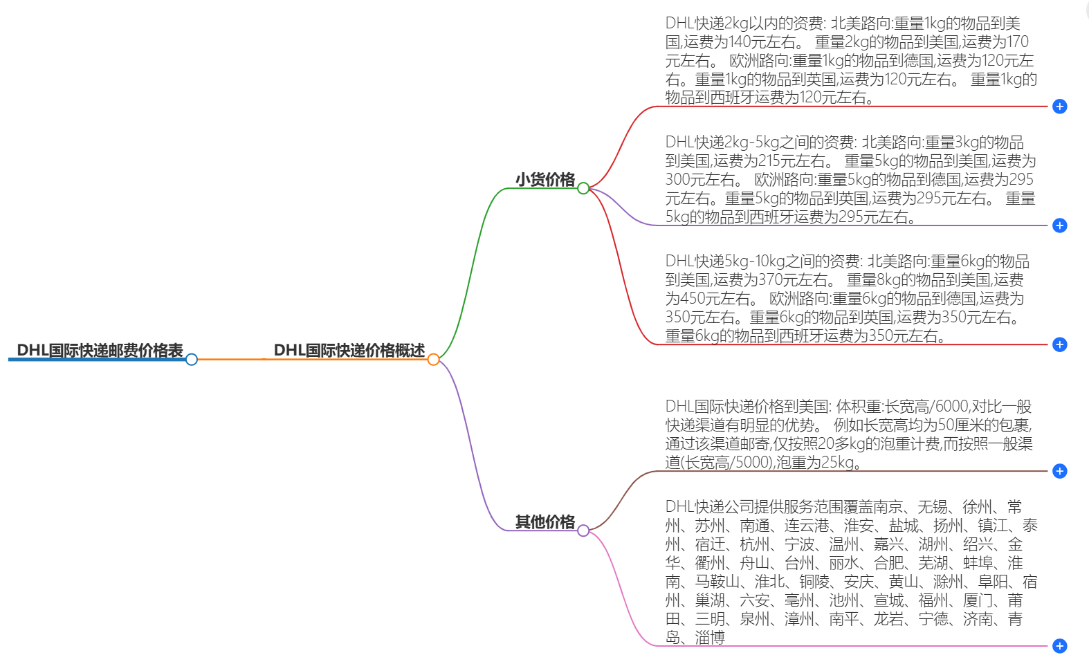 DHL国际快递邮费价格表