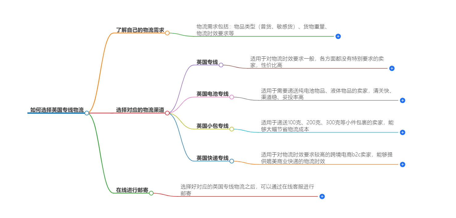 中国到英国物流