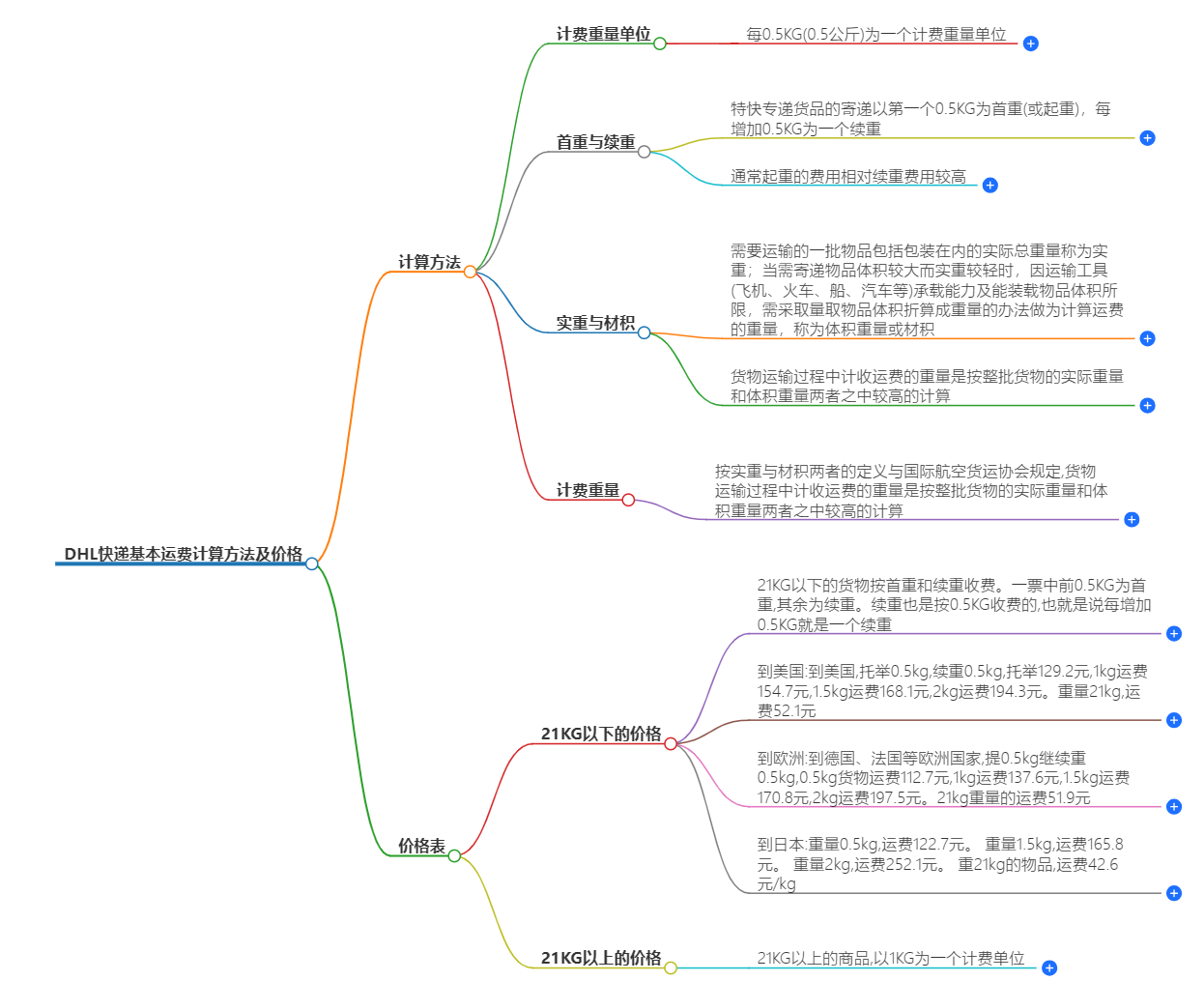 DHL快递基本运费计算方法.png