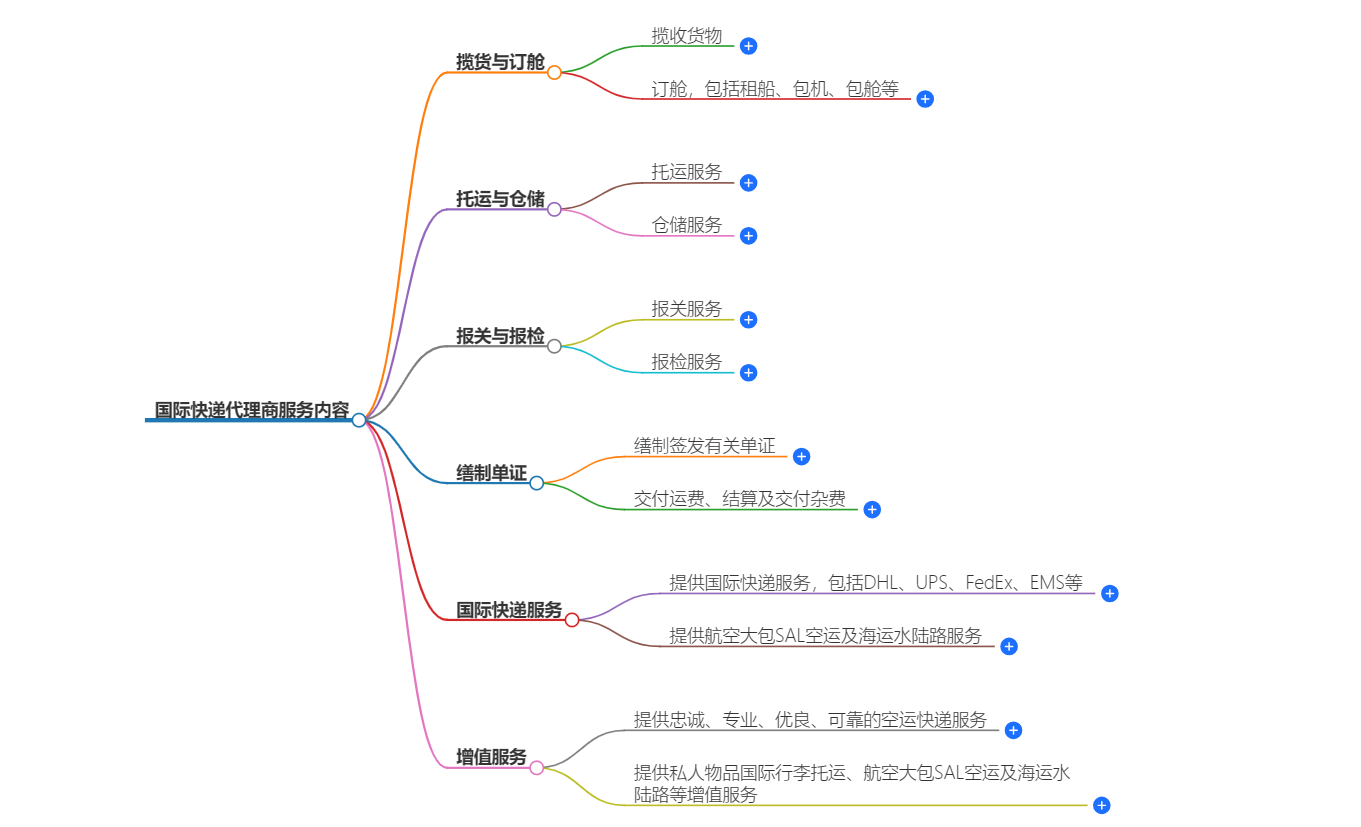 国际快递代理商服务内容