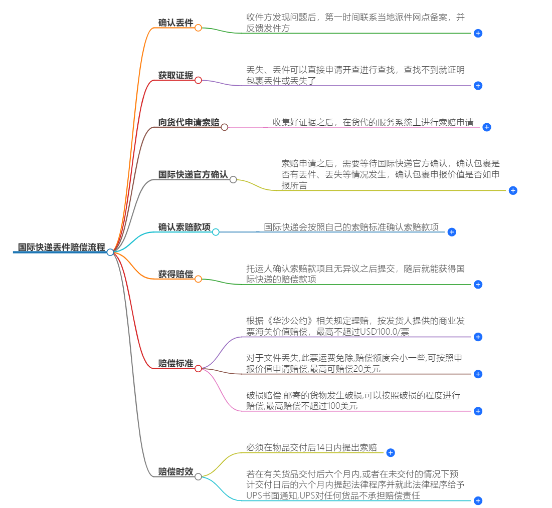 快递丢件赔偿流程