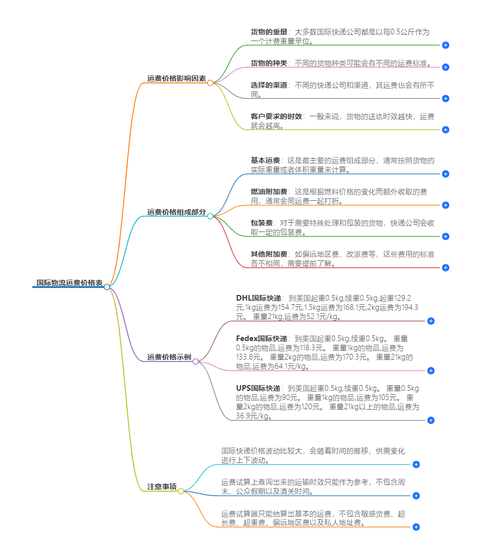 国际物流收费标准