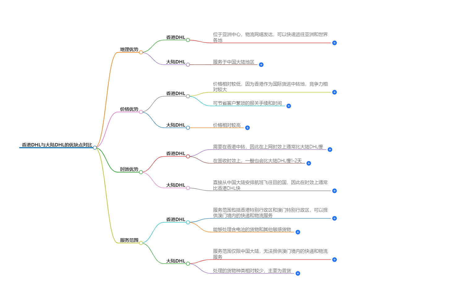 香港DHL与大陆DHL的优缺点对比